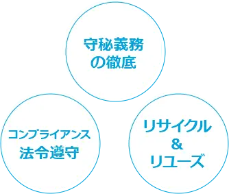 守秘義務の徹底・コンプライアンス法令遵守・リサイクル＆リユーズ